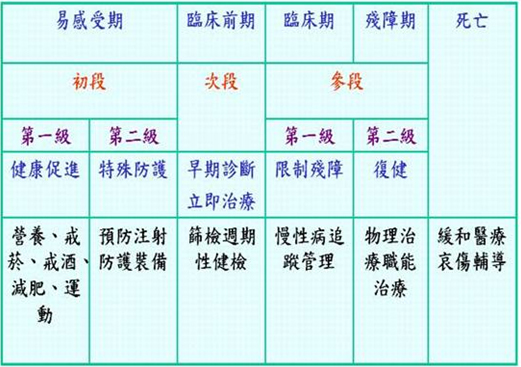 預防三階段